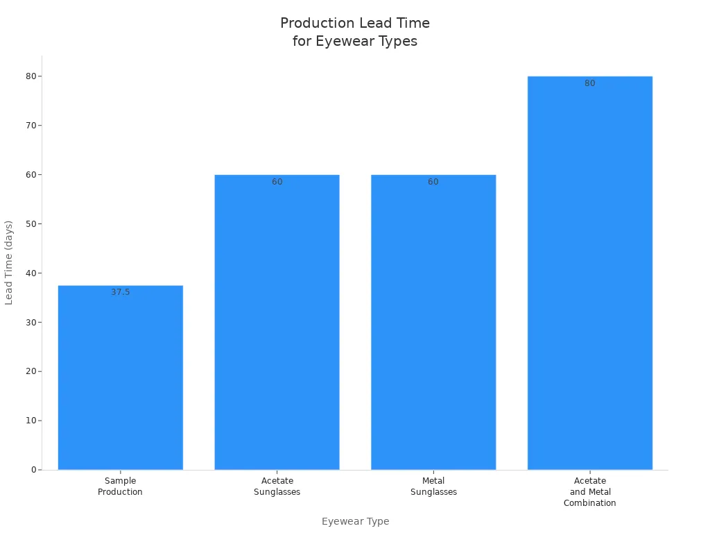 eyewear frame production leadtime