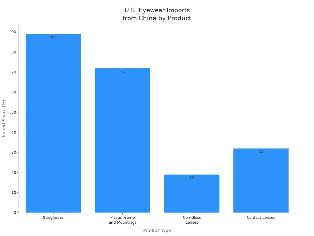 U.S Eyewear Imports from China by Products